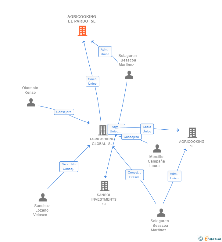Vinculaciones societarias de AGRICOOKING EL PARDO SL