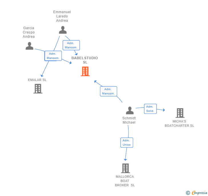 Vinculaciones societarias de BABELSTUDIO SL