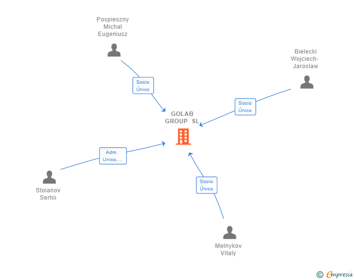 Vinculaciones societarias de GOLAB GROUP SL