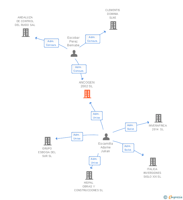 Vinculaciones societarias de ANCOGEN 2002 SL
