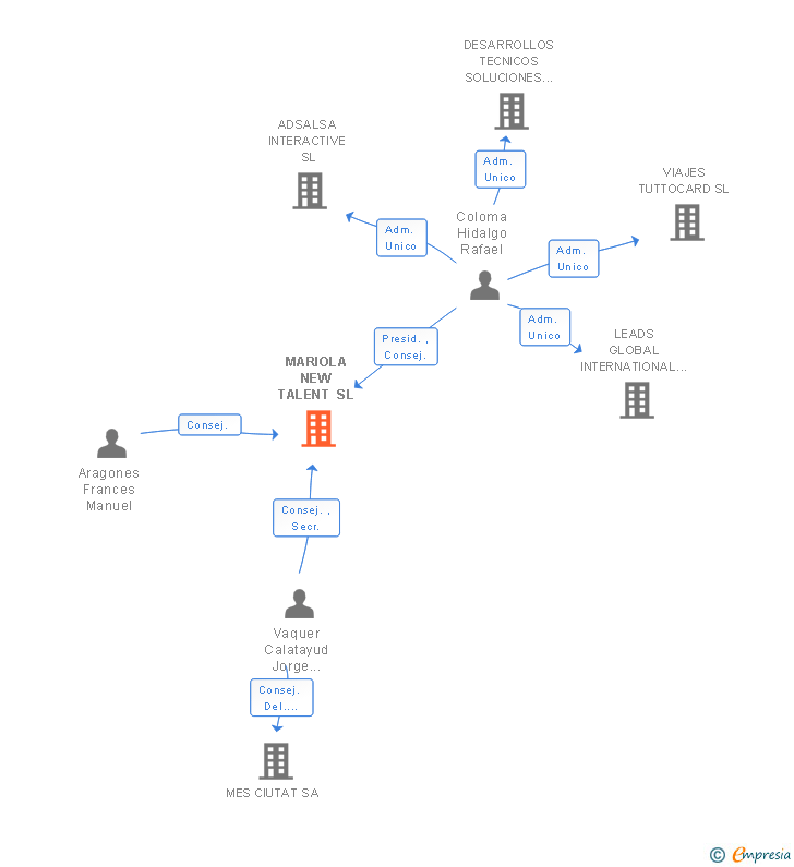 Vinculaciones societarias de MARIOLA NEW TALENT SL