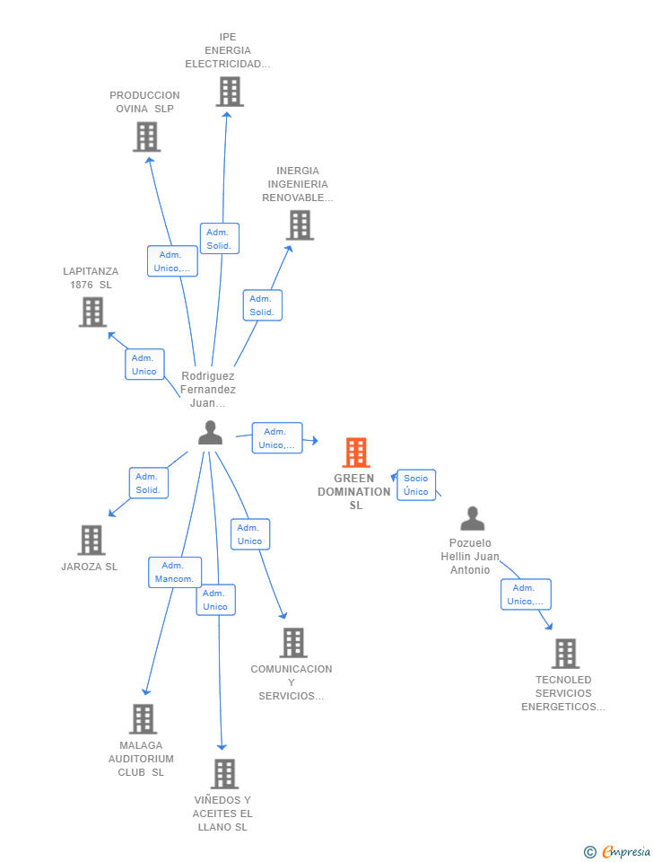 Vinculaciones societarias de GREEN DOMINATION SL