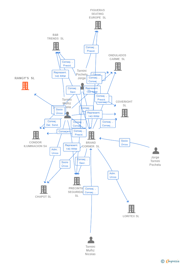 Vinculaciones societarias de RANGY'S SL