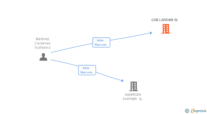 Vinculaciones societarias de GUILLARDAN SL