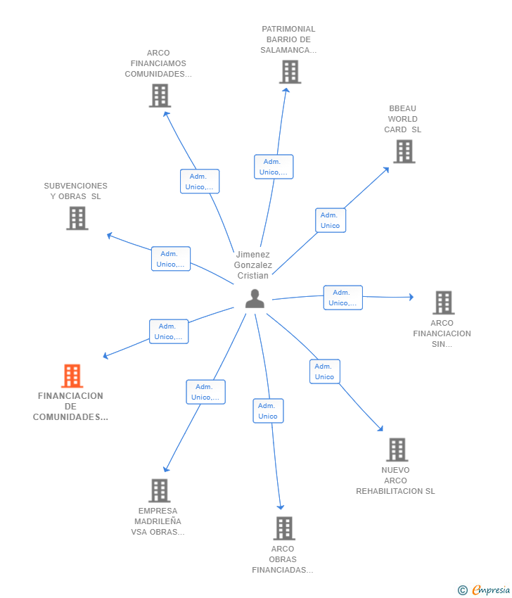 Vinculaciones societarias de FINANCIACION DE COMUNIDADES ARCO OBRAS SL