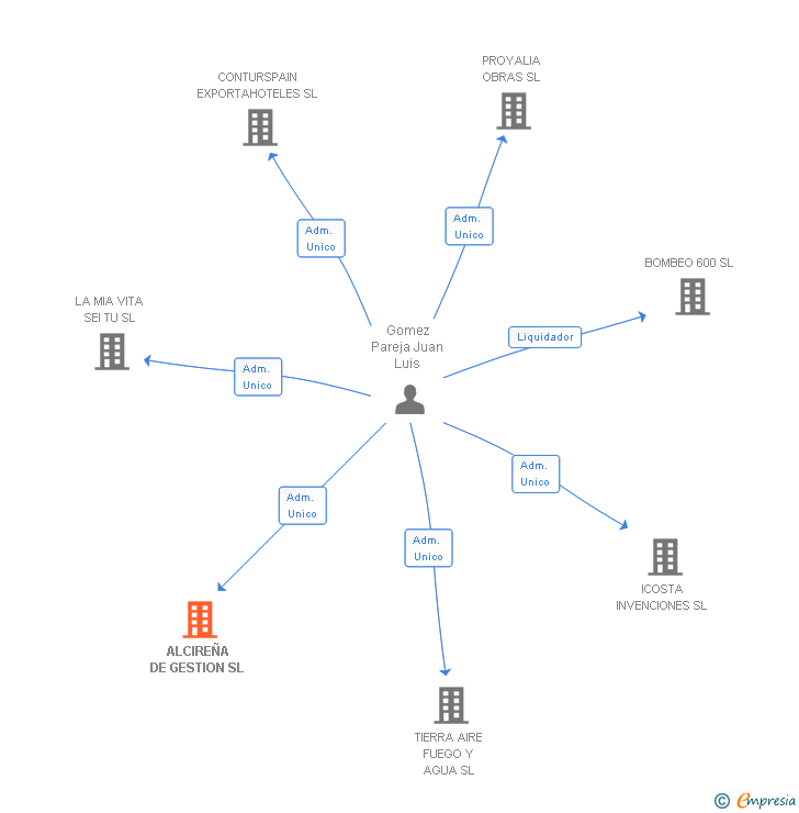 Vinculaciones societarias de ALCIREÑA DE GESTION SL