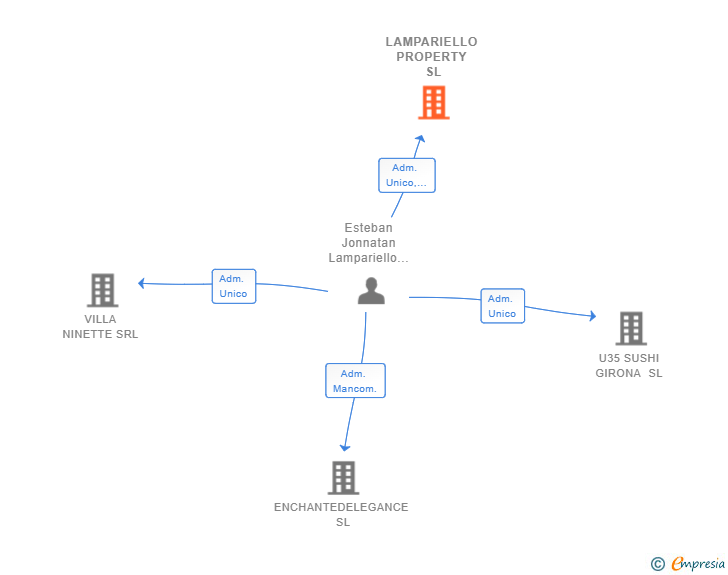 Vinculaciones societarias de LAMPARIELLO PROPERTY SL