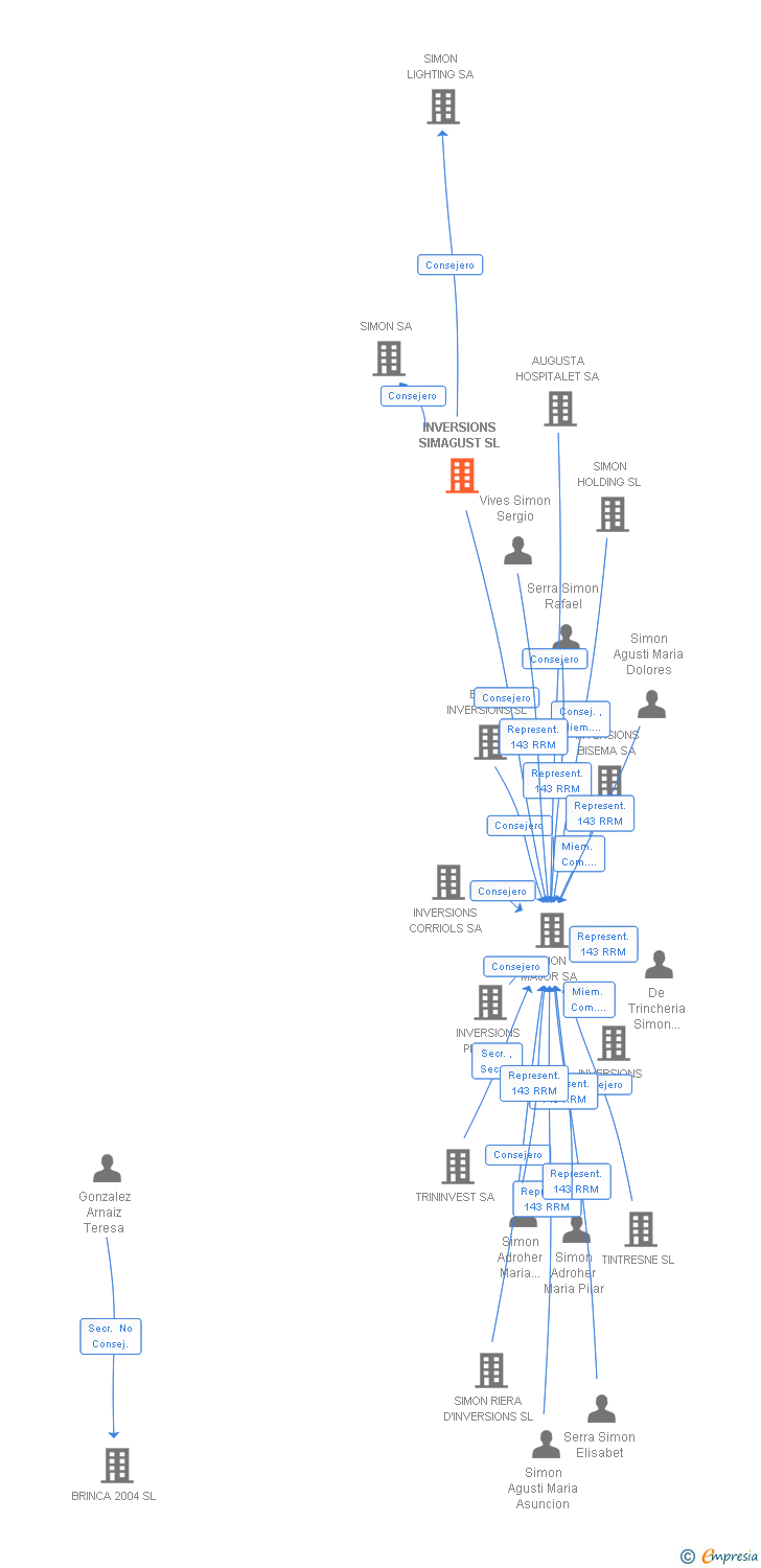 Vinculaciones societarias de INVERSIONS SIMAGUST SL