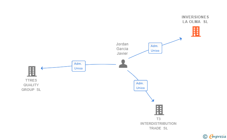 Vinculaciones societarias de INVERSIONES LA OLMA SL
