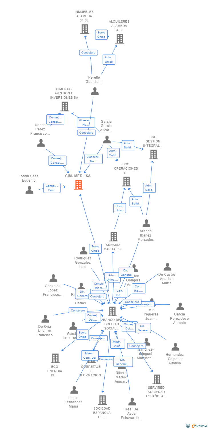 Vinculaciones societarias de CIM-MED I SA