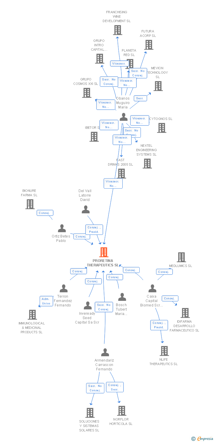 Vinculaciones societarias de PRORETINA THERAPEUTICS SL