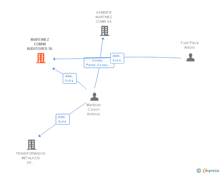 Vinculaciones societarias de MARTINEZ COMIN AUDITORES SL