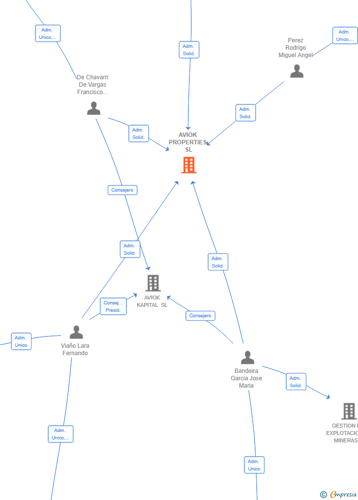 Vinculaciones societarias de AVIOK PROPERTIES SL