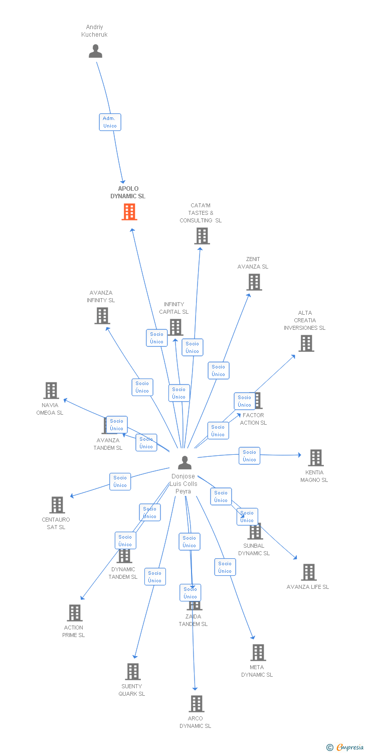 Vinculaciones societarias de APOLO DYNAMIC SL