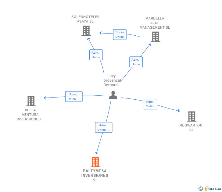 Vinculaciones societarias de BALTYMESA INVERSIONES SL