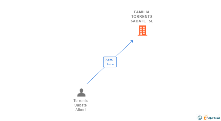 Vinculaciones societarias de FAMILIA TORRENTS SABATE SL