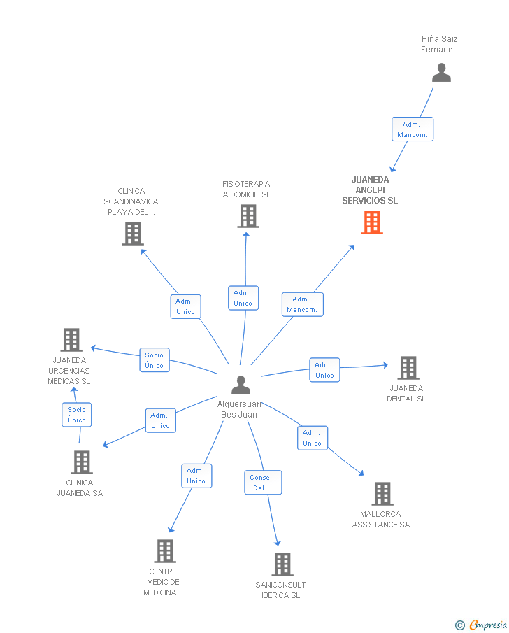 Vinculaciones societarias de JUANEDA ANGEPI SERVICIOS SL