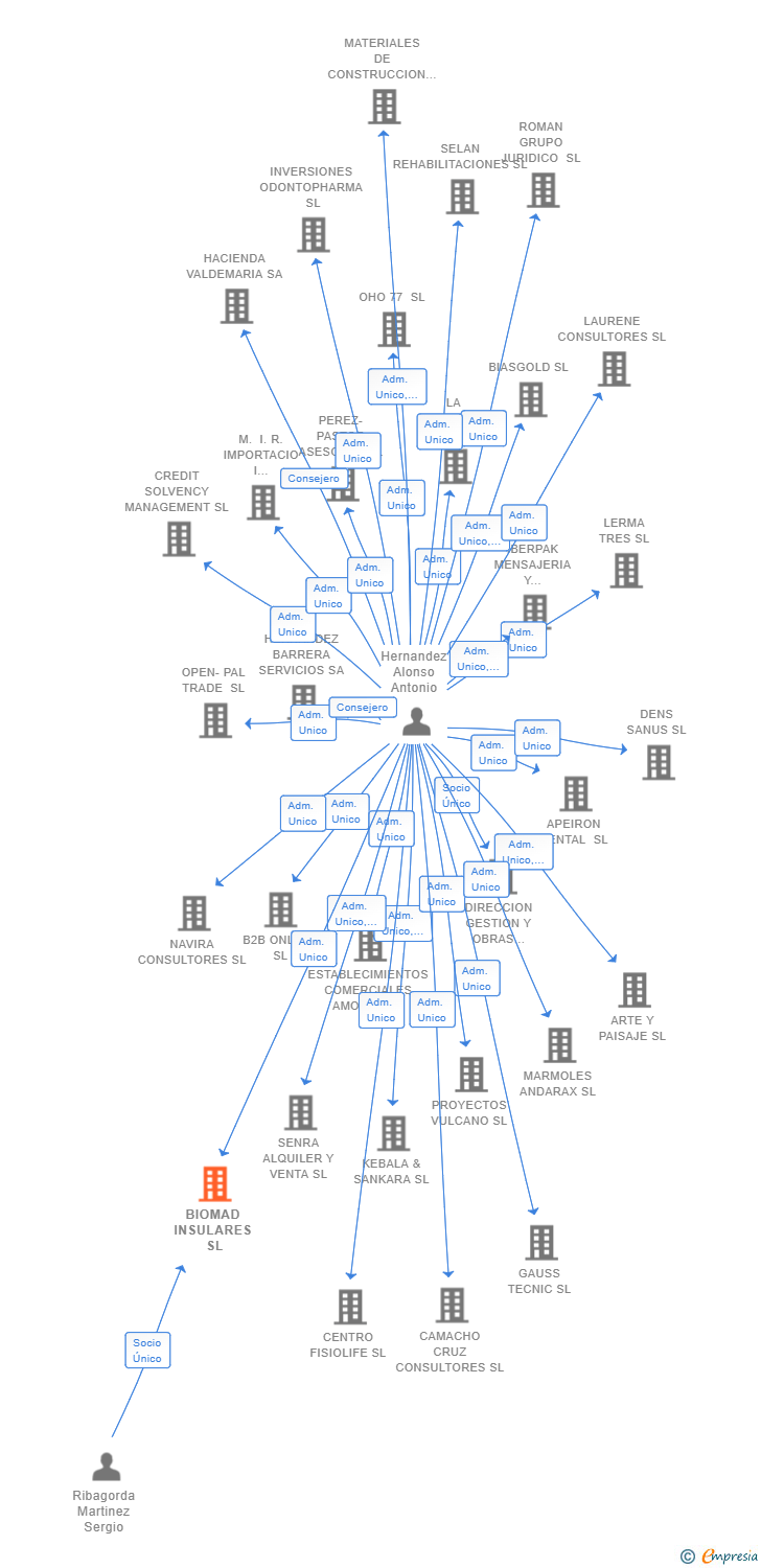 Vinculaciones societarias de BIOMAD INSULARES SL