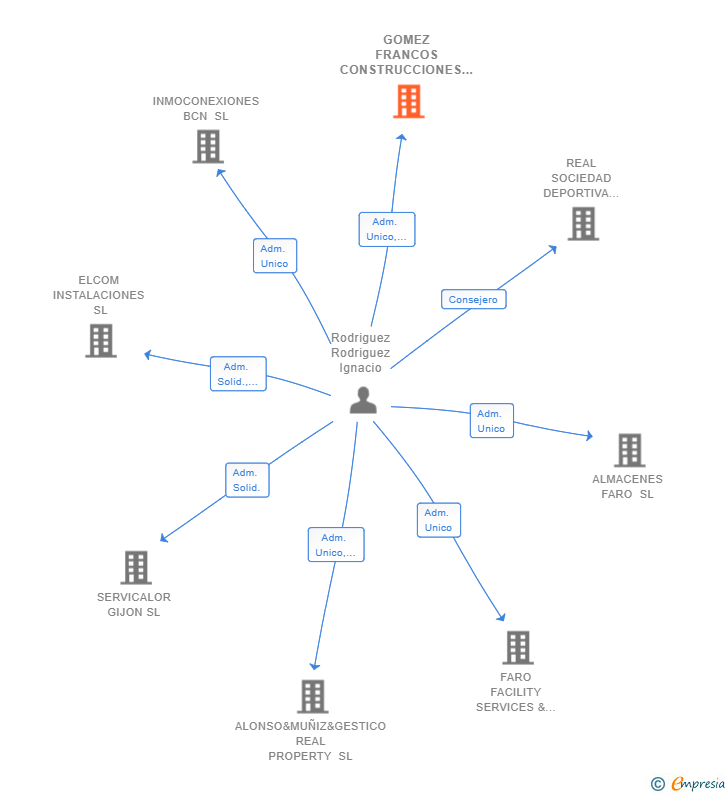 Vinculaciones societarias de GOMEZ FRANCOS CONSTRUCCIONES SIGLO XXI SL
