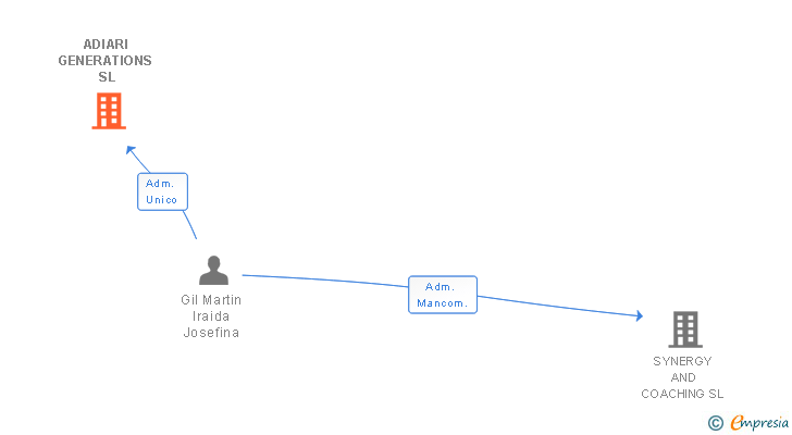 Vinculaciones societarias de ADIARI GENERATIONS SL
