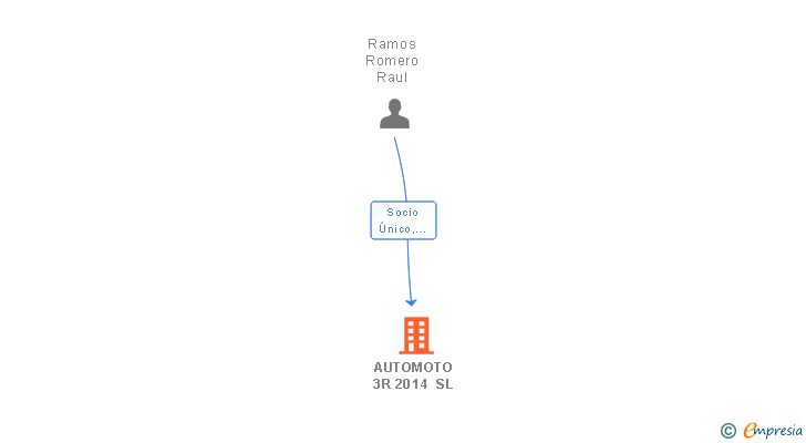 Vinculaciones societarias de AUTOMOTO 3R 2014 SL