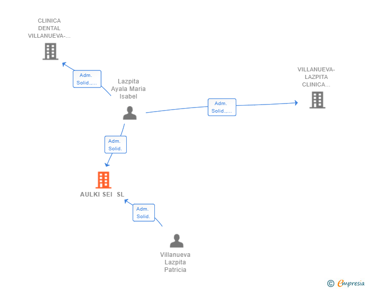 Vinculaciones societarias de AULKI SEI SL