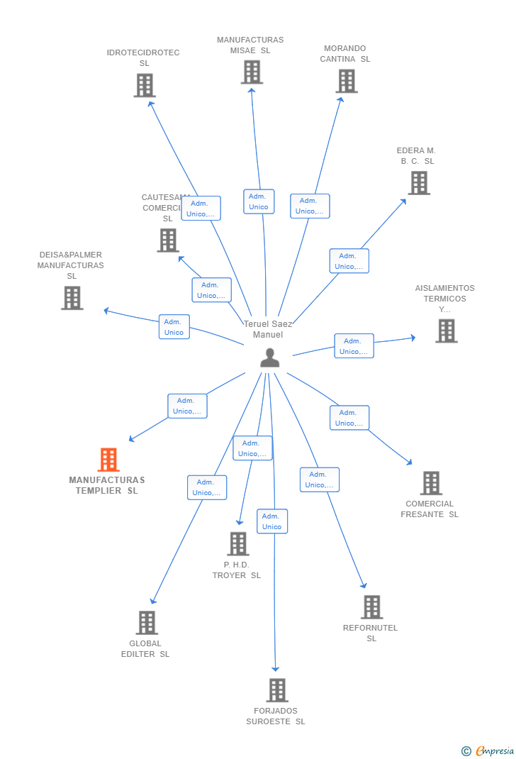 Vinculaciones societarias de MANUFACTURAS TEMPLIER SL