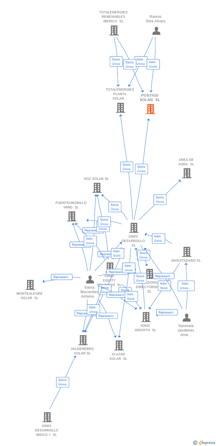 Vinculaciones societarias de POSTIGO SOLAR SL