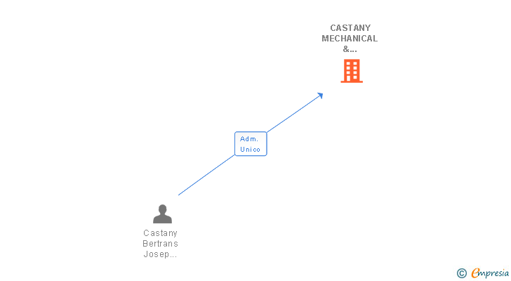 Vinculaciones societarias de CASTANY MECHANICAL & SERVICES SL
