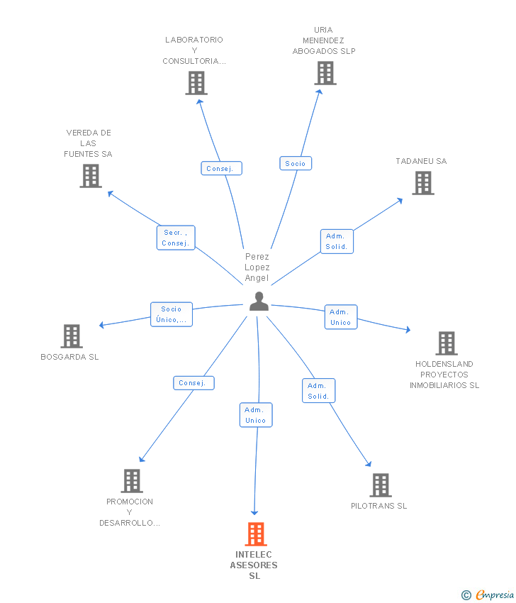 Vinculaciones societarias de INTELEC ASESORES SL