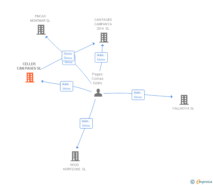 Vinculaciones societarias de CELLER CAN PAGES SL