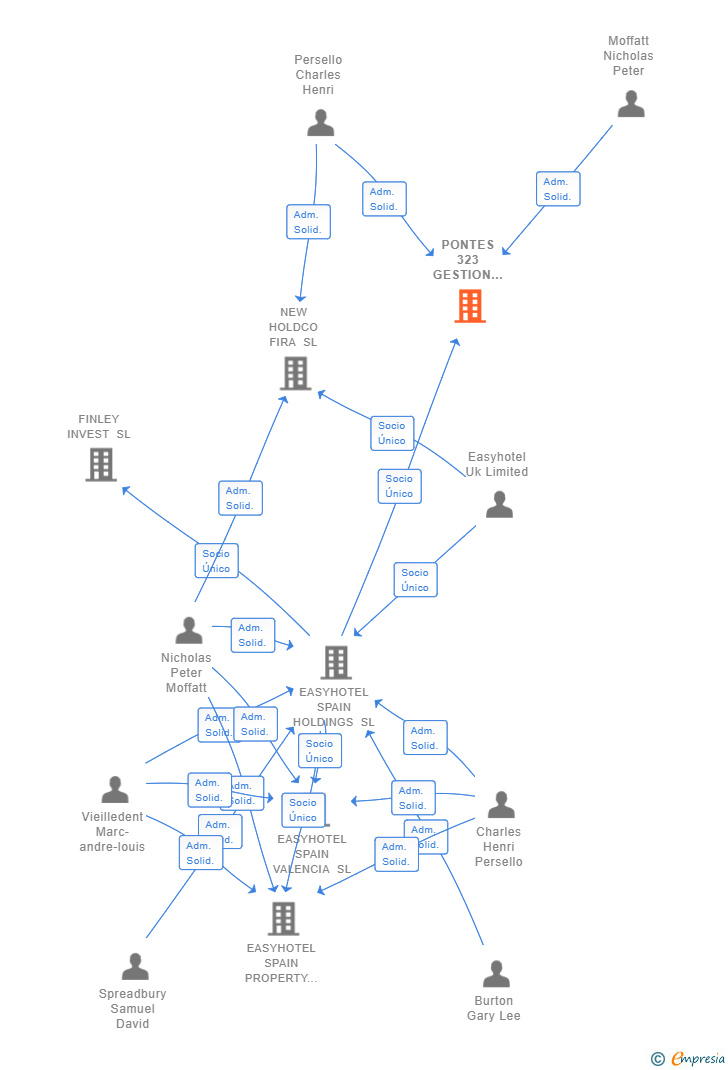 Vinculaciones societarias de EASYHOTEL ALICANTE PROPCO SL