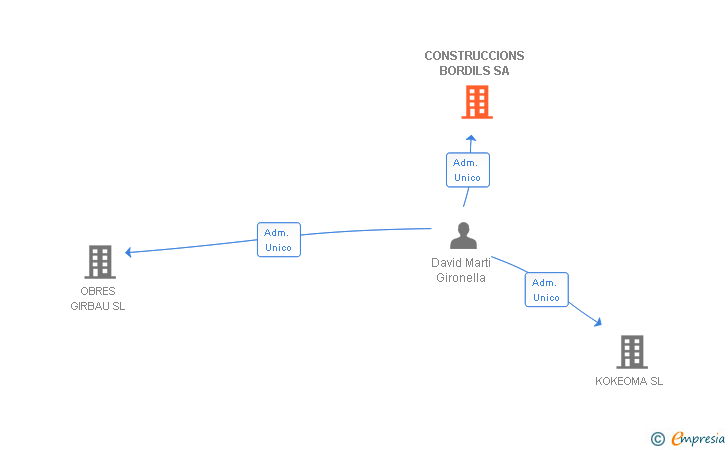 Vinculaciones societarias de CONSTRUCCIONS BORDILS SA
