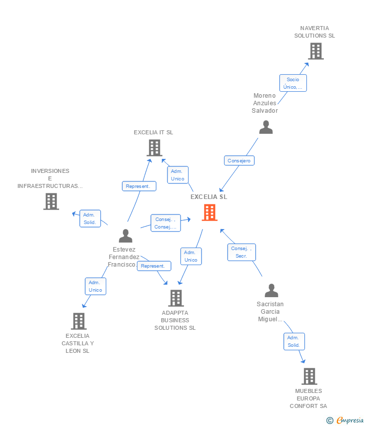 Vinculaciones societarias de EXCELIA SL