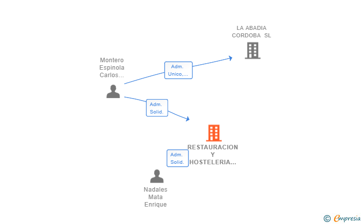 Vinculaciones societarias de RESTAURACION Y HOSTELERIA CORDOBA 2018 SL