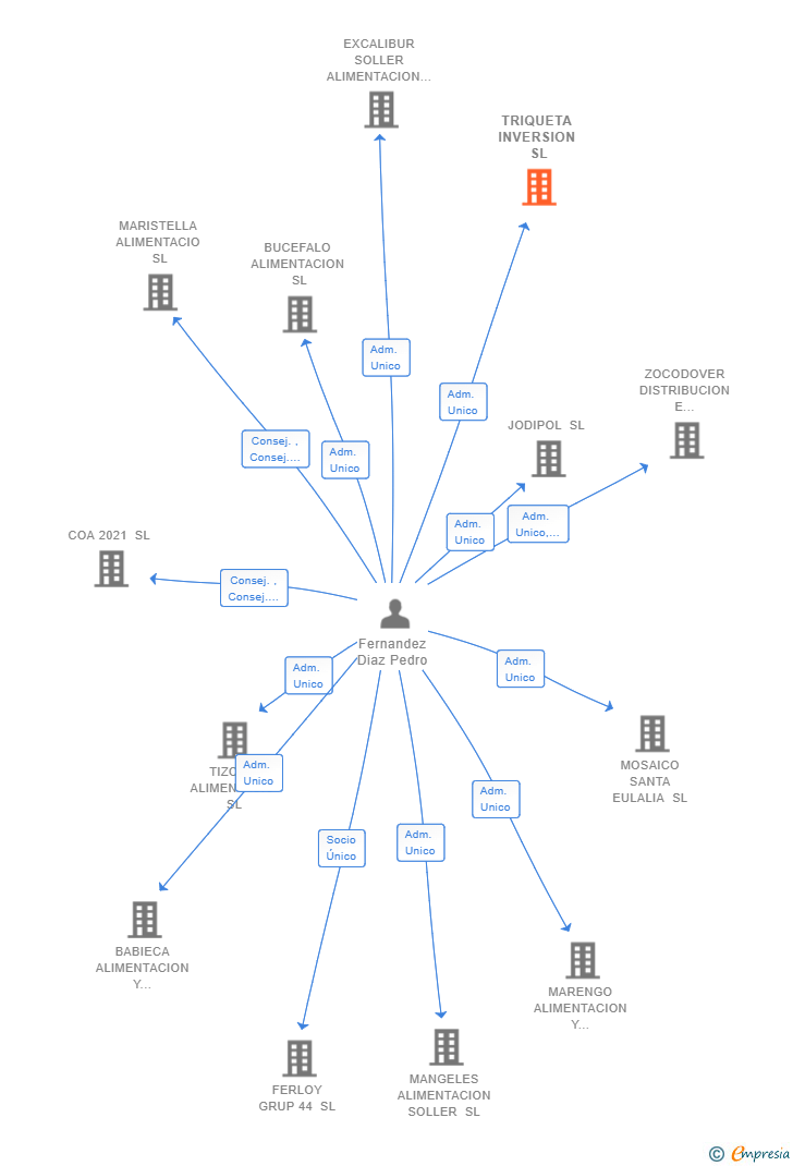 Vinculaciones societarias de TRIQUETA INVERSION SL