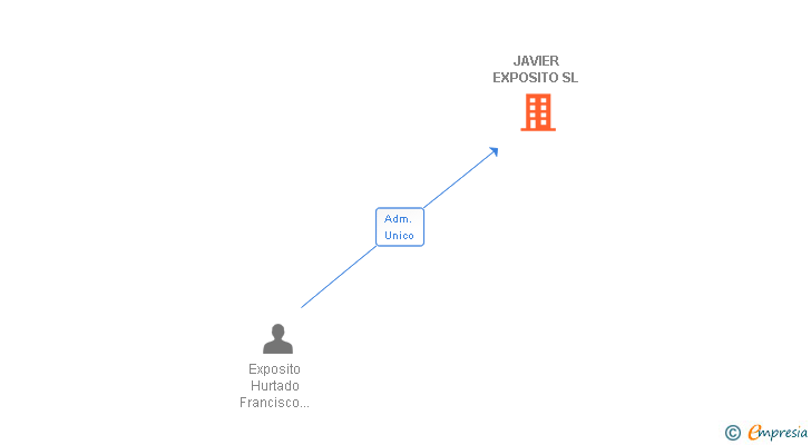 Vinculaciones societarias de JAVIER EXPOSITO SL