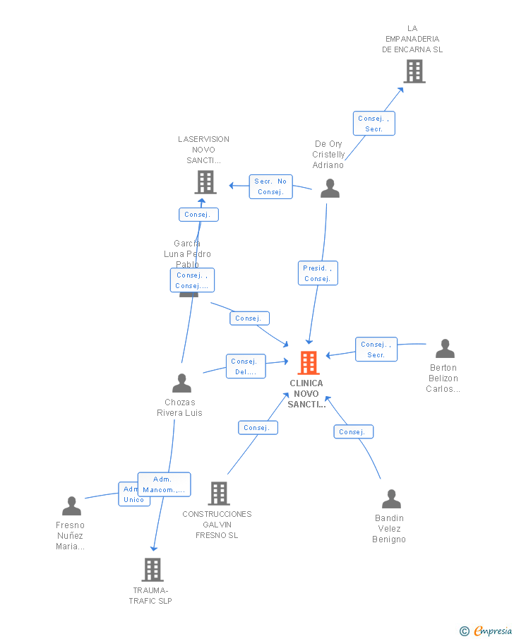 Vinculaciones societarias de CLINICA NOVO SANCTI PETRI SL