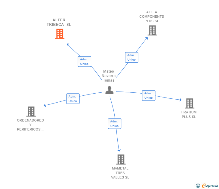 Vinculaciones societarias de ALFER TRIBECA SL
