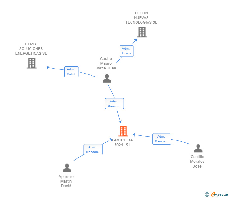 Vinculaciones societarias de GRUPO 3A 2021 SL