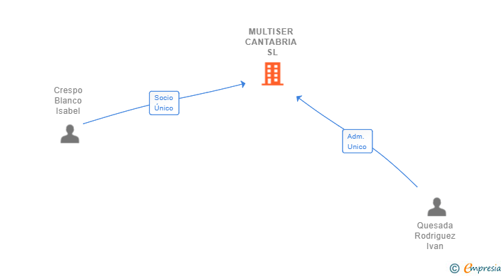 Vinculaciones societarias de MULTISER CANTABRIA SL