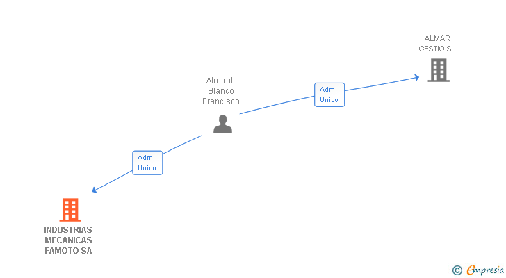 Vinculaciones societarias de INDUSTRIAS MECANICAS FAMOTO SA