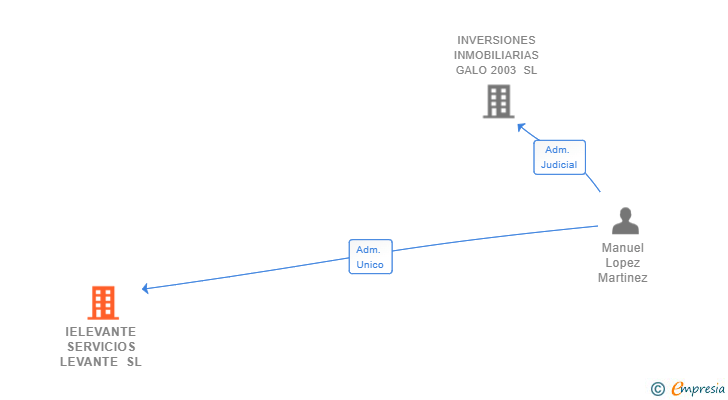 Vinculaciones societarias de IELEVANTE SERVICIOS LEVANTE SL