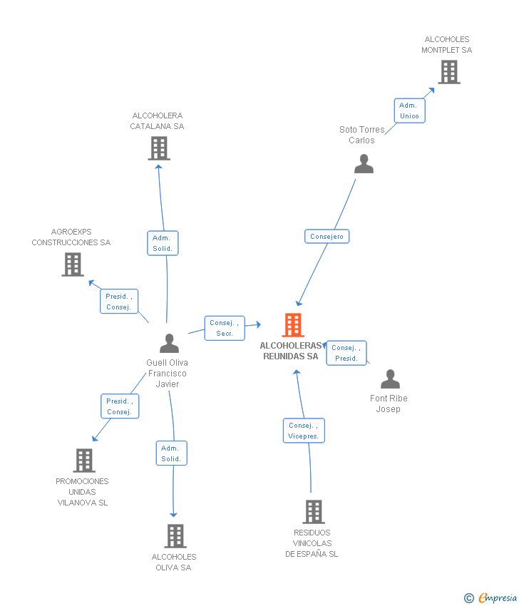 Vinculaciones societarias de ALCOHOLERAS REUNIDAS SA