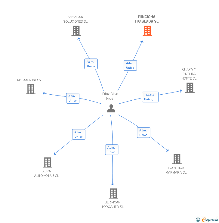 Vinculaciones societarias de FUNCIONA TRASLADA SL