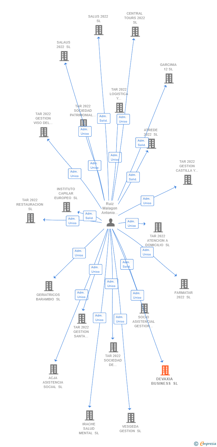 Vinculaciones societarias de DEVAXIA BUSINESS SL