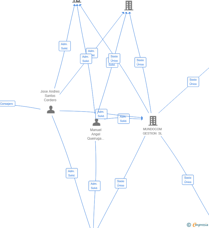 Vinculaciones societarias de MUNDOTELCO SL