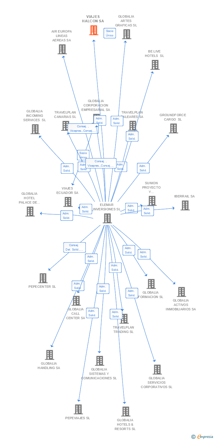 Vinculaciones societarias de VIAJES HALCON SA