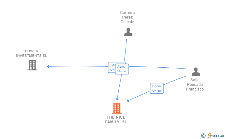 Vinculaciones societarias de THE NICE FAMILY SL