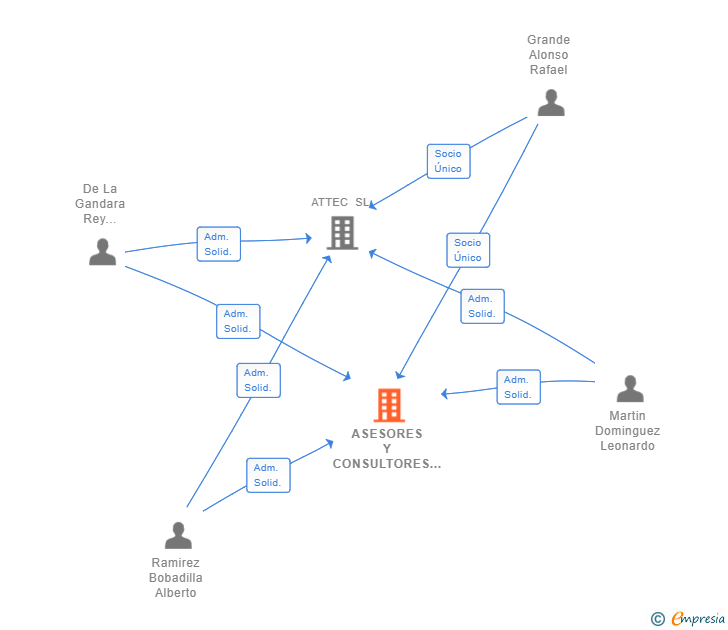 Vinculaciones societarias de ASESORES Y CONSULTORES DE HIDRAULICA Y ESTRUCTURA SL